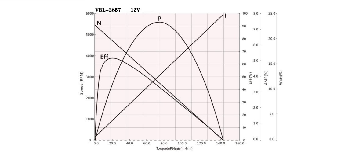 2857 motor performance curve