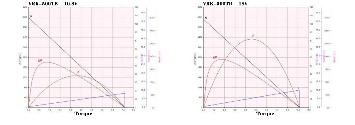 500TB performance curve