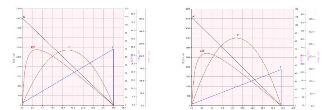 3035 performance curve