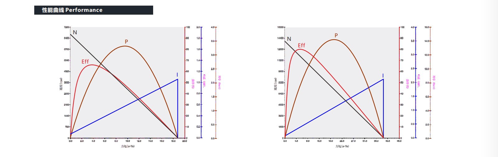 VEC-1628 Coreless motor performance VEC-1628 Coreless motor performance