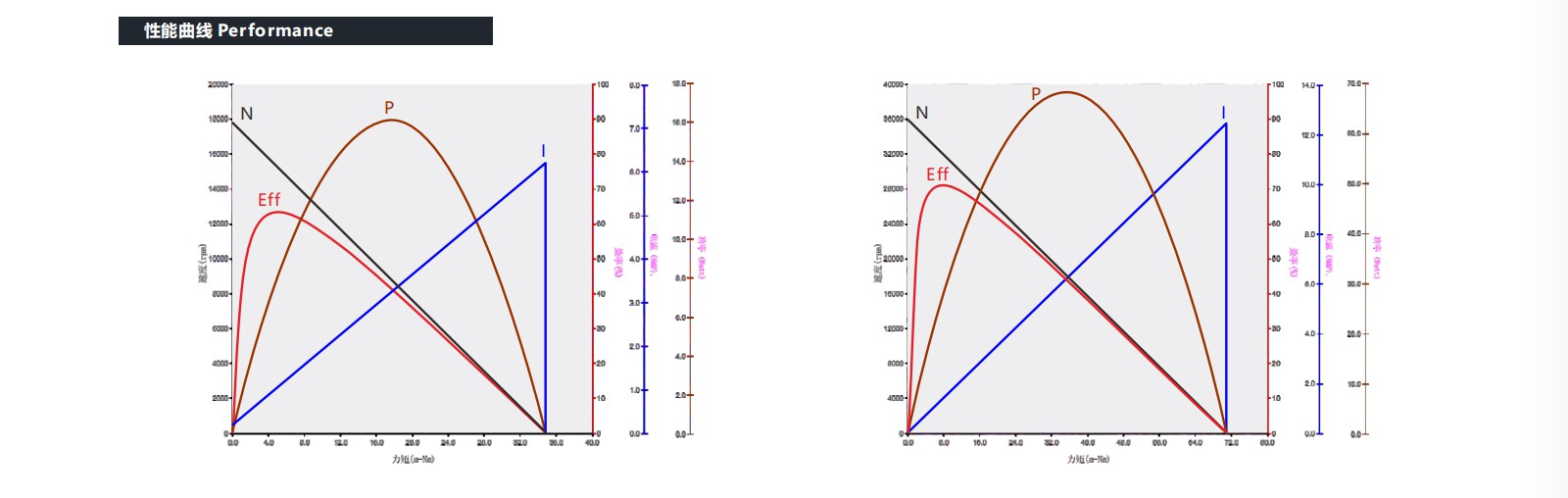 VEC-2233 Coreless motor performance VEC-2233 Coreless motor performance
